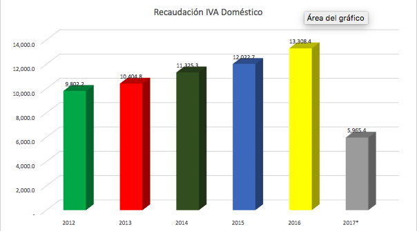 Fuente: Sistema de recaudación de la SAT. *Hasta mayo de 2017.