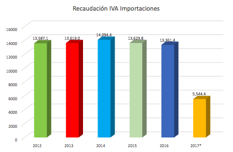 Fuente: Sistema de recaudación de la SAT. *Hasta mayo de 2017.