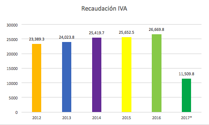 Fuente: Sistema de recaudación de la SAT. *Hasta mayo de 2017. 