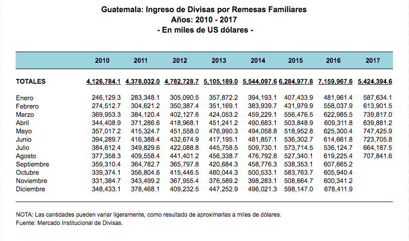 En 6.6% se incrementó el ingreso de remesas en agosto respecto a julio de este año. (imagen. Banguat)