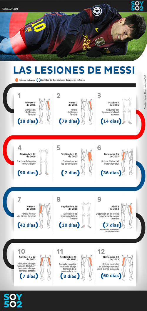 Estas son las 12 lesiones que han acompa&ntilde;ado a Lionel Messi a lo largo de su carrera