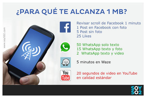 Esta es una guía estimada del consumo de 1 Megabyte en algunas de las redes sociales y aplicaciones más populares. (Imagen: Javier Marroquín/Soy502).