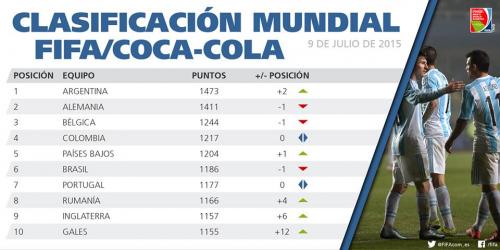 Clasificaci&oacute;n general FIFA top 10