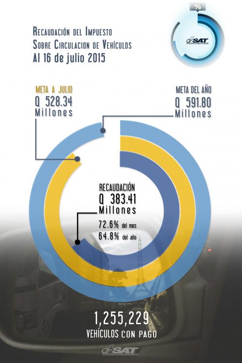 Las cifras del pago del ISCV al 16 de julio. (Foto: SAT)