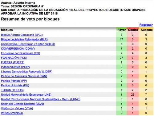 Resultado de la votaci&oacute;n en el Congreso. (Foto: Soy502)