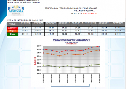 En autoservicio, as&iacute; se han mantenido los precios en las &uacute;ltimas semanas.