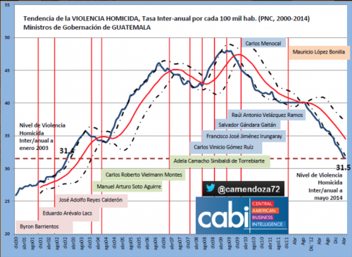 Esta gráfica muestra bajo qué ministros creció o descendió la violencia homicida. (Datos de Carlos Mendoza @camendoza72).