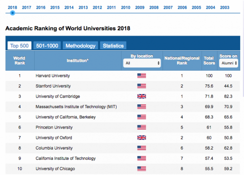 Imagen Top 10 universidades del mundo