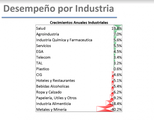 Siete son los sectores que presentan crecimiento seg&uacute;n el &Iacute;ndice de Actividad Industrial. (Imagen: captura de pantalla)
