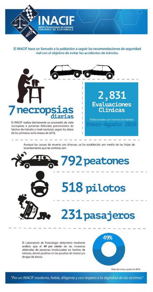 Las cifras negras del tráfico en Guatemala: siete mueren cada día