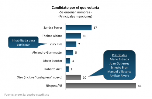 Esta es la preferencia de voto que la empresa Cid Gallup reflejó a través de su encuesta. (Foto: Captura de pantalla)