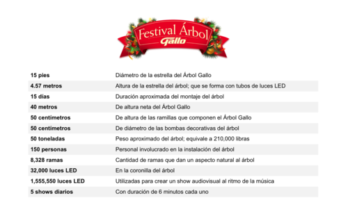 Festival de Árbol Gallo, Navidad, época navideña, Cerveza Gallo, Cervecería Centro Americana, S.A., Guatemala, Soy502