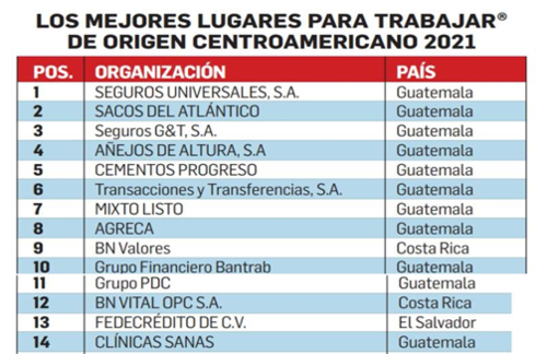 Universales, primer lugar, empresa, Great Place To Work, Centroamérica, el Caribe, Guatemala, Soy502