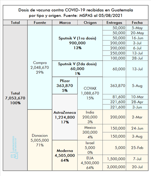 Este es el detalle de las vacunas que han ingresado al pa&iacute;s por donaci&oacute;n y compra. (Gr&aacute;fico: LabDatos)