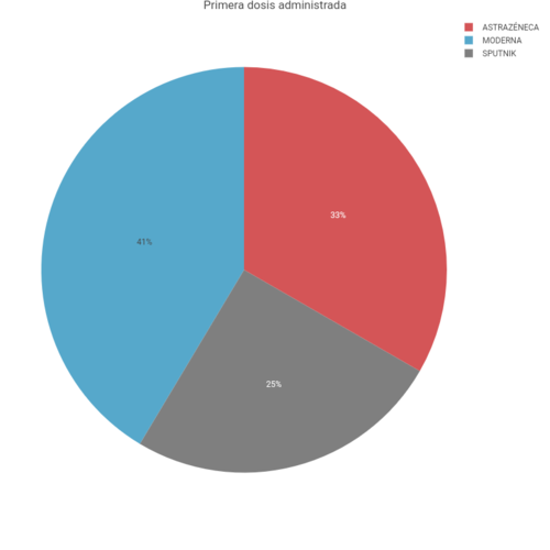 Porcentaje de primeras dosis administradas de diferentes marcas en Guatemala. (Gr&aacute;fico: MSPAS)