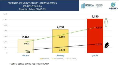Tanto enumero de pacientes atendidos en hospitales como de fallecidos han aumentados en los últimos meses. (Gráfica: gobierno de Guatemala)