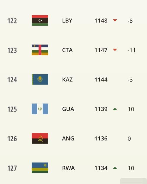 Puesto de Guatemala en ranking FIFA