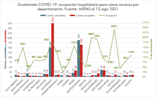 Guatemala y Quetzaltenango tienen más camas ocupadas, mientras que Sololá reporta más del 200% de cu ocupación hospitalaria. (Gráfica: LabDatos)