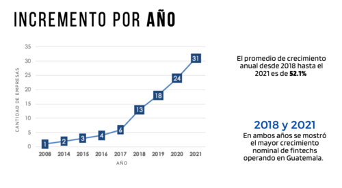El crecimiento de número de fintechs en Guatemala ha sido rápido. (Gráfica: Fintech Guatemala)