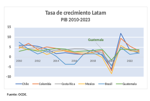 Crecimiento del PIB en Latinoamérica. (Foto: Heidi Loarca/Soy502)