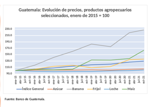 Evolución de precios primarios en Guatemala. (Foto: Heidi Loarca/Soy502)