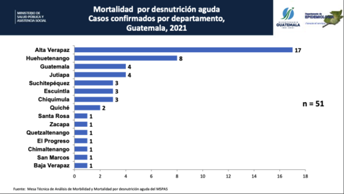 desnutrición, fallecidos desnutrición, guatemala