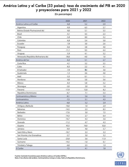 crecimiento econ&oacute;mico, PIB, Cepal, Guatemala
