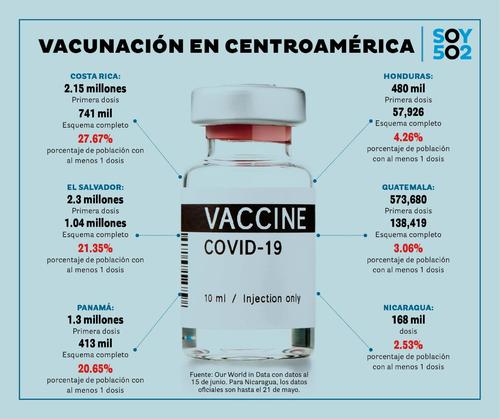 A nivel centroamericano, Guatemala está en cuarta posición en la cantidad de vacunas que ha administrado a su población. (Foto: Soy502)