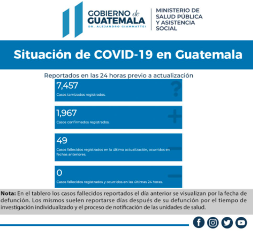 Casos, Covid-19, Guatemala, totales