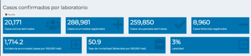 Casos, Covid-19, Guatemala, totales, 66 fallecidos