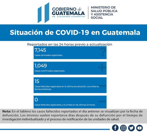 Casos, Covid-19, Guatemala, totales