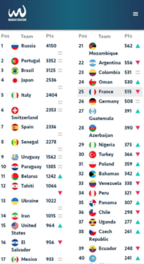 Ranking de f&uacute;tbol playa