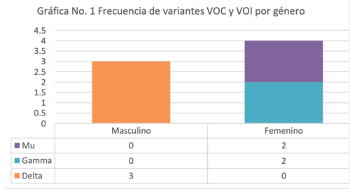 Frecuencia de detección de las variante Mu (en lila) gamma y delta. (Gráfica: Ministerio de Salud de Guatemala)