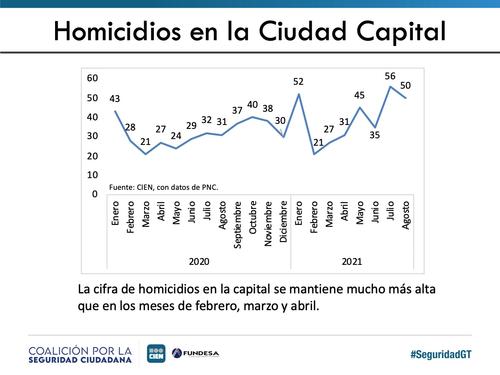 La ciudad capital es las que más incrementos de homicidios ha registrado en lo que va del año.