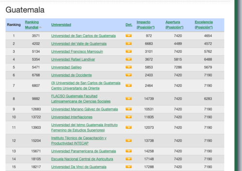 Las mejores universidades de Guatemala a nivel nacional. (Foto: captura de pantalla)