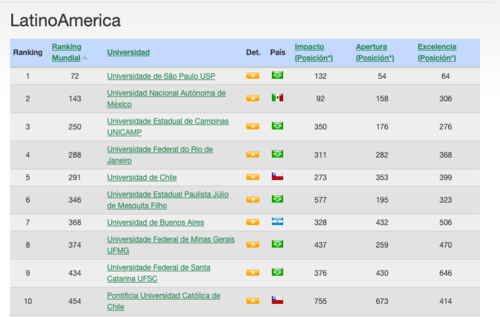 Las diez mejores universidades de Latinoamérica. (Foto: captura de pantalla)