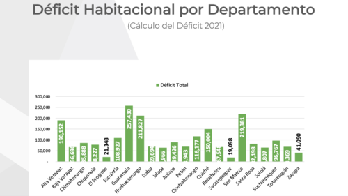 Déficit habitacional por departamento al 2021. (Gráfica: CGC)