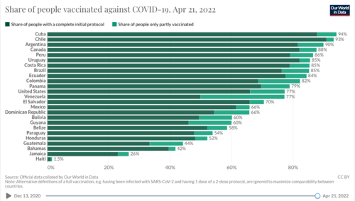 Guatemala est&aacute; entre los &uacute;ltimos cuatro lugares en vacunaci&oacute;n en el continente americano. (Gr&aacute;fica: Our World in Data)
