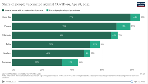 Guatemala es el &uacute;ltimo pa&iacute;s en &iacute;ndices de vacunaci&oacute;n Covid-19 en Centroam&eacute;rica. (Gr&aacute;fica: Our World in Data)
