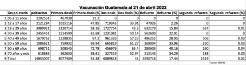 Detalle de vacunaci&oacute;n por grupo etario y dosis al 21 de abril. (Gr&aacute;fica: MSPAS)