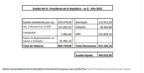 El salario que devenga Lacalle, tanto bruto como líquido. (Foto: Presidencia de Uruguay)