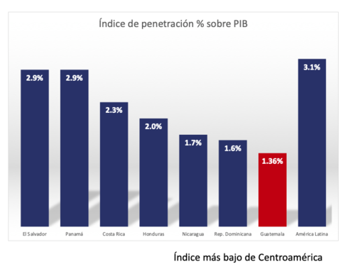 En Guatemala el índice de penetración en el mercado de las aseguradoras (1.36%) es el más bajo en Centroamérica. (Gráfica: Agis)