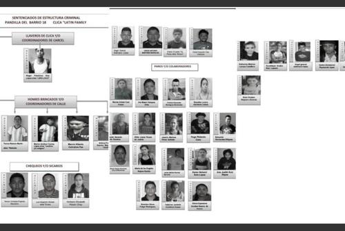 Una estructura criminal fue condenada por varios delitos. (Foto: Mingob)