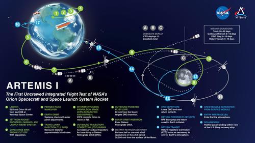 Así será el recorrido de Artemis I. (Gráfica: NASA)
