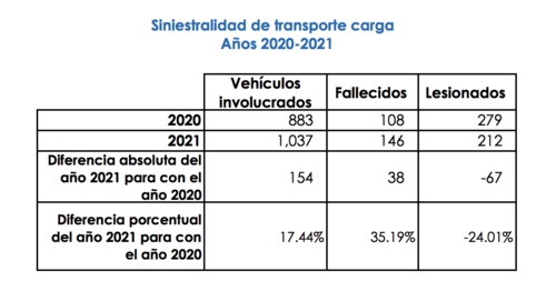 Fuente: Observatorio Nacional de Seguridad del Tr&aacute;nsito del Departamento de Tr&aacute;nsito de la Polic&iacute;a Nacional Civil.