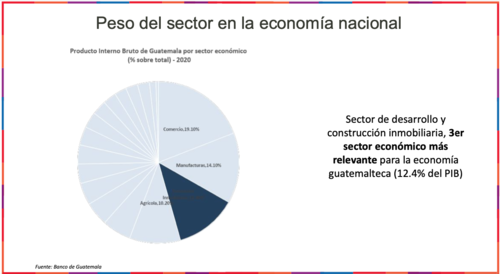 Peso del sector inmobiliario en la economía. (Gráfica: ADIG)