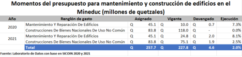 El sistema Sicoin muestra la baja ejecuci&oacute;n del presupuesto para preparar las escuelas para el regreso a clases. (Gr&aacute;fica: Labdatos)