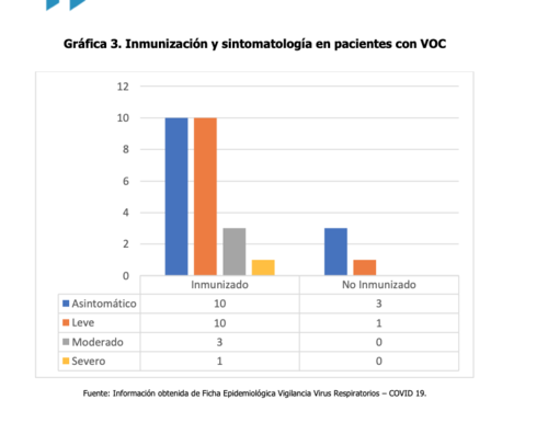 Infección de Covid-19 en vacunados y no vacunados. (Gráfica: LNS)