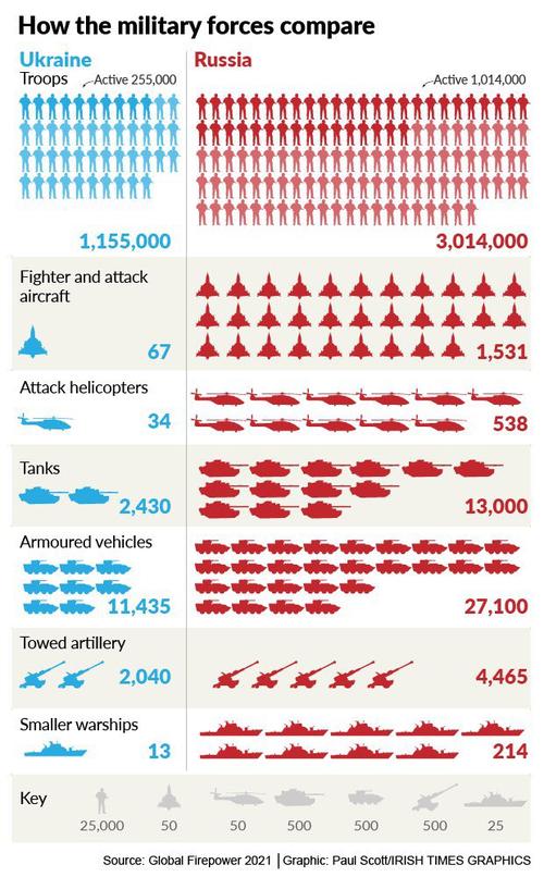 El pol&iacute;tico Ian Bremmer muestra un diagrama de c&oacute;mo est&aacute;n dispares las fuerzas militares de Ucrania respecto a Rusia. (Gr&aacute;fica: Irish Times)