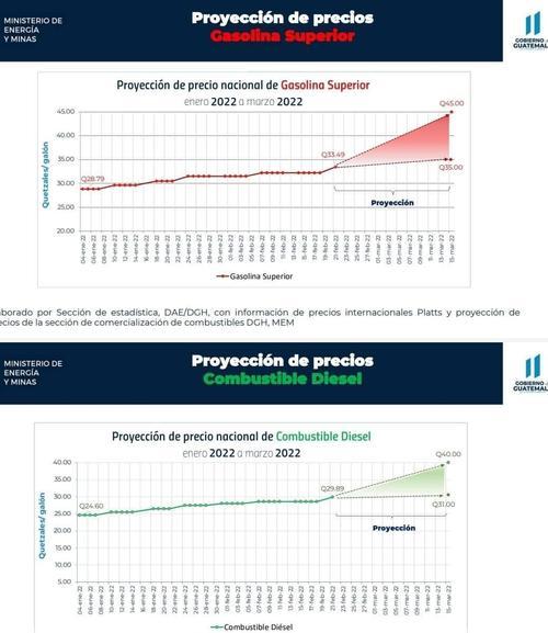 El MEM realiz&oacute; una proyecci&oacute;n de los precios del combustible si las tensiones entre Ucrania y Rusia aumentan. (Gr&aacute;fica: MEM)